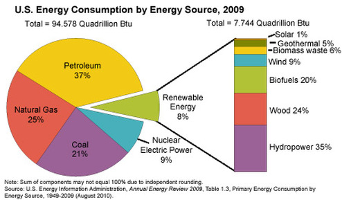 energy renewable non chart resources much oil other green consumption crude gas source pie use natural states united electricity chemistry